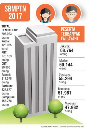 Seleksi SBMPTN Dengan CBT Belum Capai Target